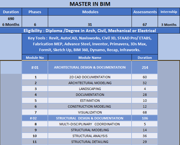 Business Information Modelling | BIM Course Calicut